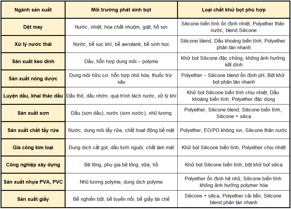 Bảng Phân Loại Chất Khử Bọt Theo Ngành Và ứng Dụng