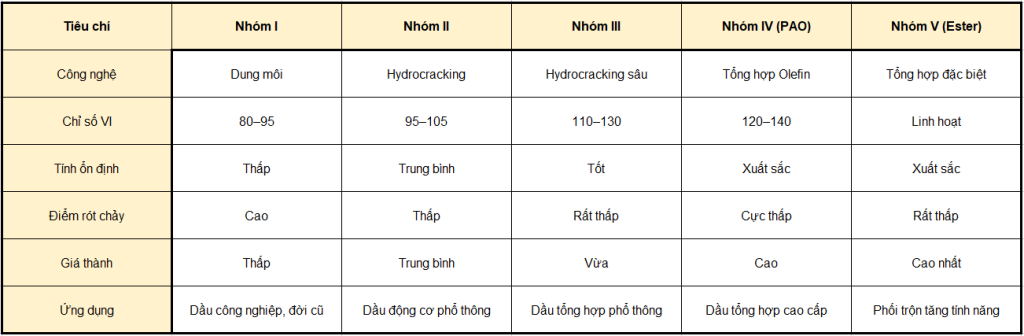 Bảng So Sánh Nhanh Nhóm I, Ii, Iii, Iv, V