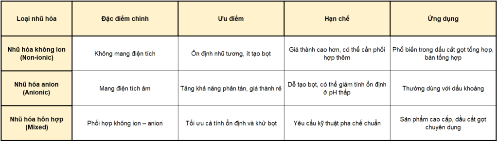 Các Loại Chất Nhũ Hóa Thường Dùng Trong Dầu Cắt Gọt