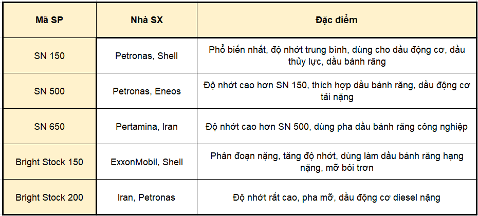 Dầu Gốc Nhóm I – Mã Sản Phẩm Tiêu Biểu