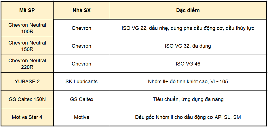 Dầu Gốc Nhóm Ii – Mã Sản Phẩm Tiêu Biểu