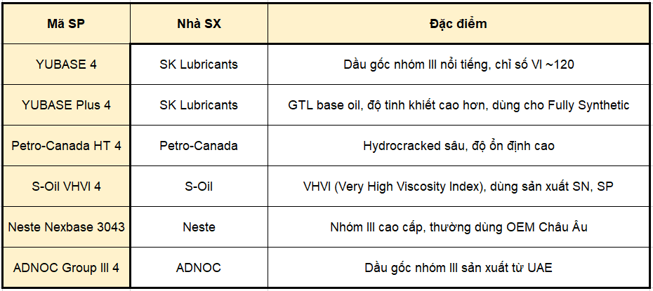 Dầu Gốc Nhóm Iii – Mã Sản Phẩm Tiêu Biểu