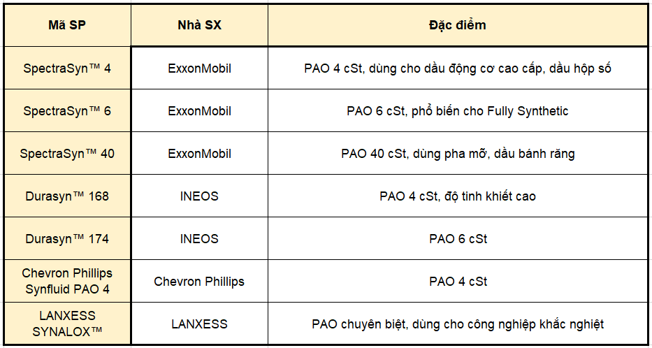 Dầu Gốc Nhóm Iv – Mã Sản Phẩm Tiêu Biểu (pao)