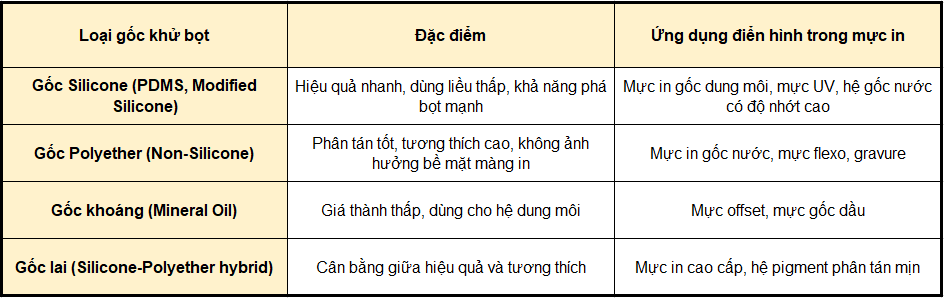 Phân Loại Các Thành Phần, Gốc Phụ Gia Khử Bọt Thông Dụng Cho Ngành Sản Xuất Mực In