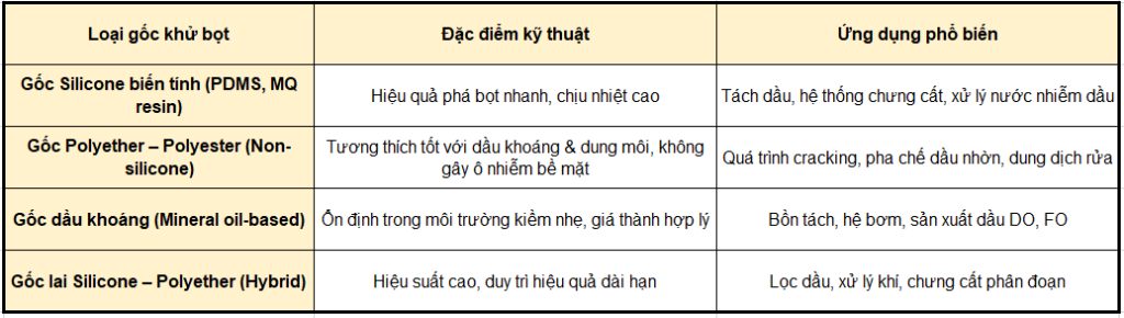 Phân Loại Các Gốc Chất Khử Bọt Thông Dụng Trong Ngành Dầu Khí