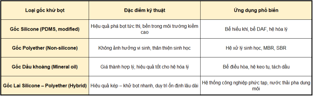 Phân Loại Các Gốc Chất Khử Bọt Thông Dụng Trong Xử Lý Nước Thải