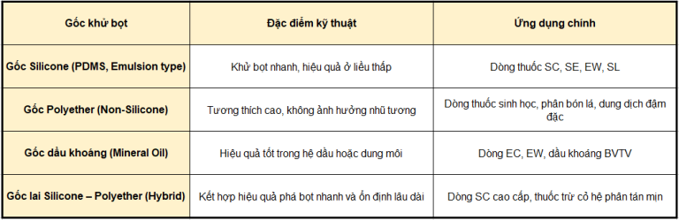 Phan Loai Cac Thanh Phan Goc Phu Gia Khu Bot Thong Dung Cho Nganh San Xuat Nong Duoc