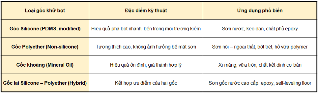 Phân Loại Các Thành Phần, Gốc Phụ Gia Khử Bọt Thông Dụng Cho Ngành Vật Liệu Xây Dựng