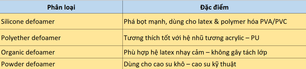 Phân Loại Chất Khử Bọt Theo Thành Phần