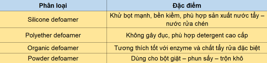 Phân Loại Chất Khử Bọt Theo Thành Phần (sx Chất Tẩy Rửa)