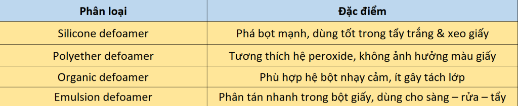 Phân Loại Chất Khử Bọt Theo Thành Phần (sx Giấy)