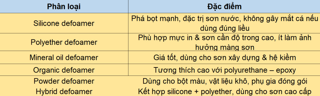 Phân Loại Chất Khử Bọt Theo Thành Phần (sx Sơn)