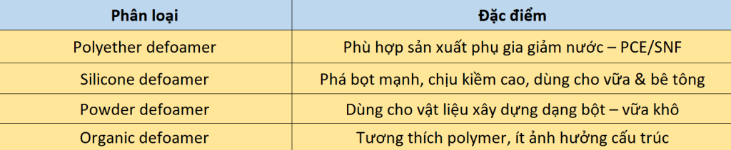 Phân Loại Chất Khử Bọt Theo Thành Phần (xây Dựng)