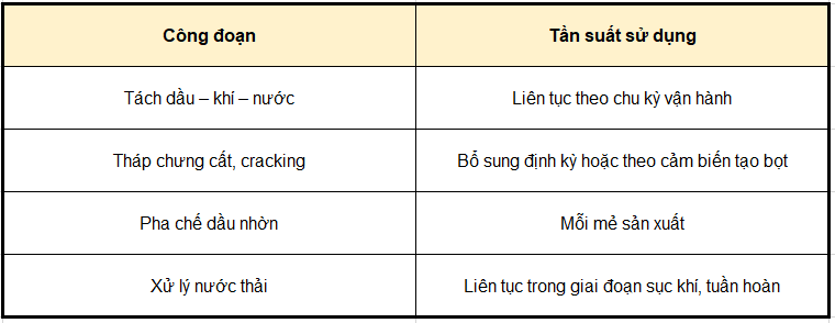Tần Suất Sử Dụng Chất Khử Bọt Trong Các Công đoạn Dầu Khí