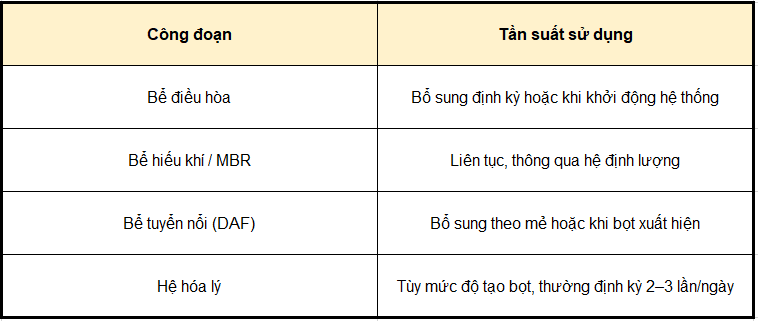 Tần Suất Sử Dụng Trong Các Công đoạn Xử Lý Nước Thải
