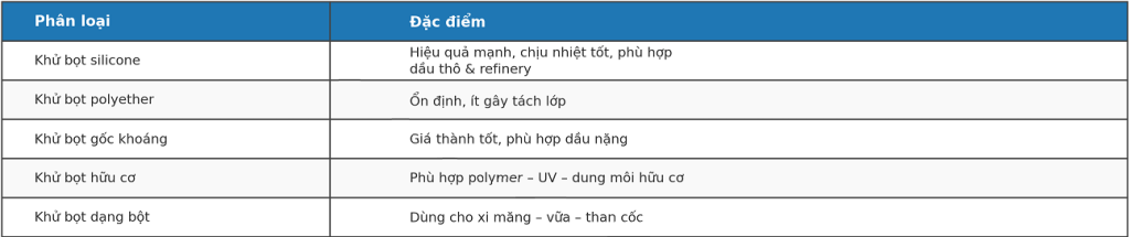 Tóm Tắt Khử Bọt Ngành Dầu