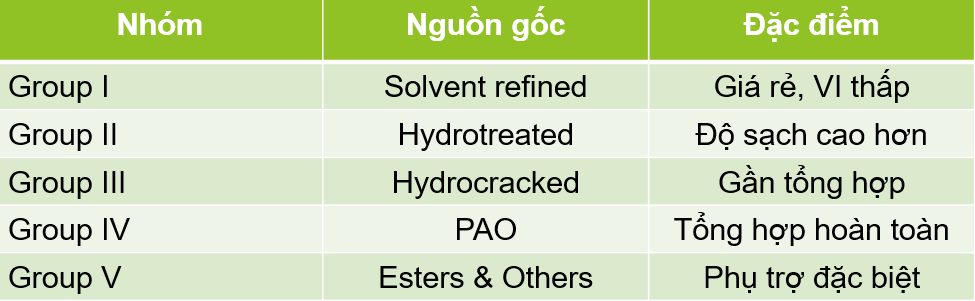 Phân Loại Dầu Gốc Theo Tiêu Chuẩn Api