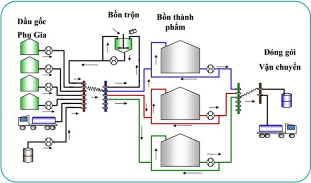 Quy Trình Sản Xuất Dầu Nhờn Cơ Bản