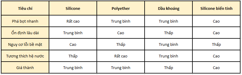 Bảng So Sánh Tổng Thể Các Loại Khử Bọt Mực In