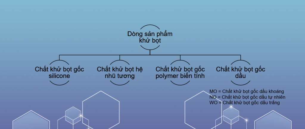 Phân Loại Gốc Khử Bọt Theo Cơ Chế Hoạt động