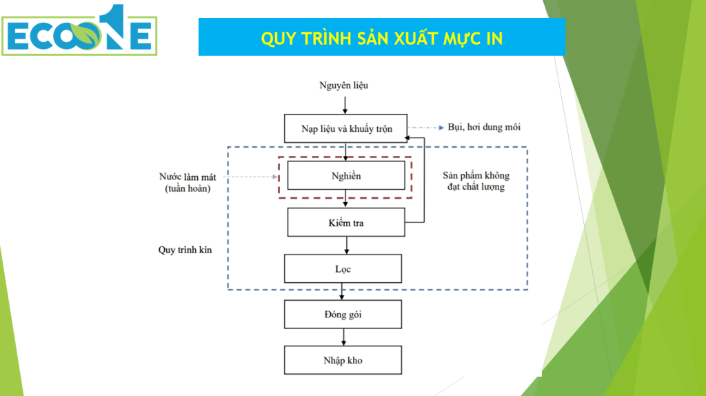 Quy TrÌnh SẢn XuẤt MỰc In