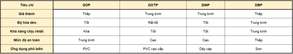 So Sánh Dop Với Các Chất Hóa Dẻo Khác